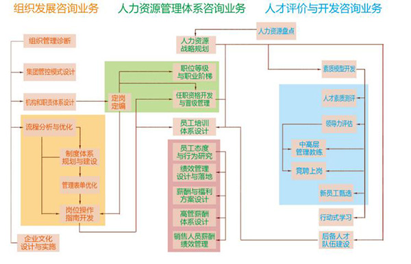 人力資源咨詢管理服務(wù)