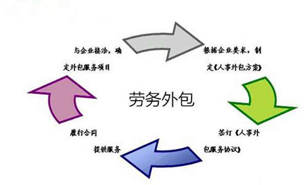 勞務(wù)外包