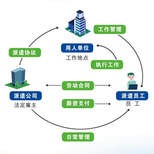 勞務(wù)派遣流程
